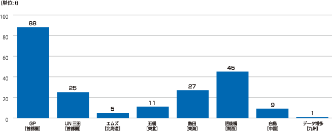 個別データ4　サイト別の廃棄物排出量