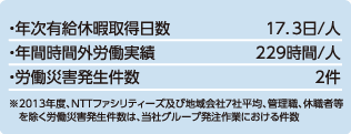 2015年度、労働衛生安全に関する指標の状況