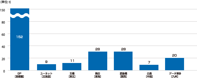 個別データ4　サイト別の廃棄物排出量