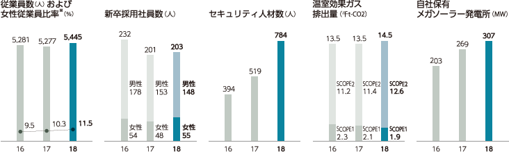 非財務パフォーマンスのグラフ