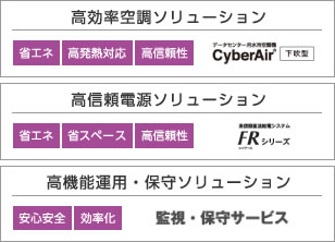 高効率空調ソリューション 高信頼電源ソリューション 高機能運用・保守ソリューション