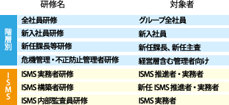 2015年度情報セキュリティ関連研修など一覧