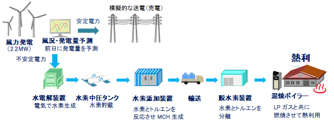 実証の全体像