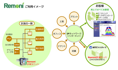 Remoniご利用イメージ