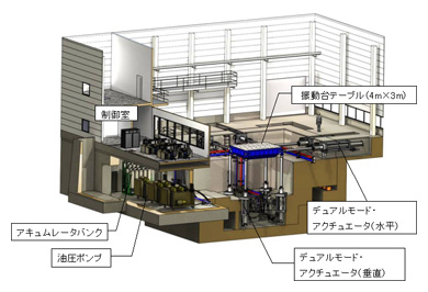 広帯域対応大型3次元振動試験システム概要