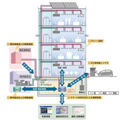 オフィスビルスマート化のイメージ