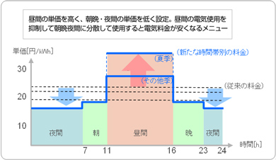 新たな時間帯別の料金サービスイメージ
