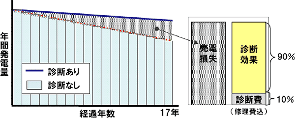 発電診断の効果イメージ