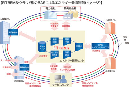 図1-FIT BEMS・クラウド型のBASによるエネルギー最適制御（イメージ）