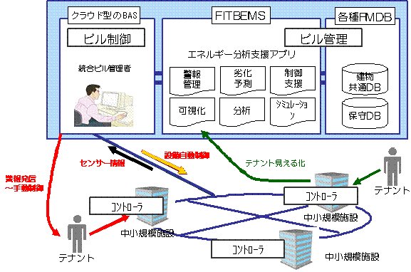 図2：クラウド型のBAS