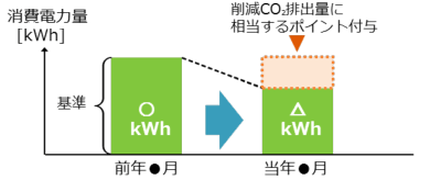 CO2ポイントサービス(イメージ)