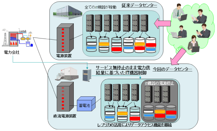 アクセス負荷や節電要請に応じたデータセンター運用