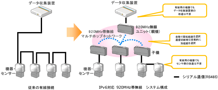 RS485無線化の構成図