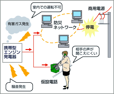 従来型の携帯型エンジン発電器