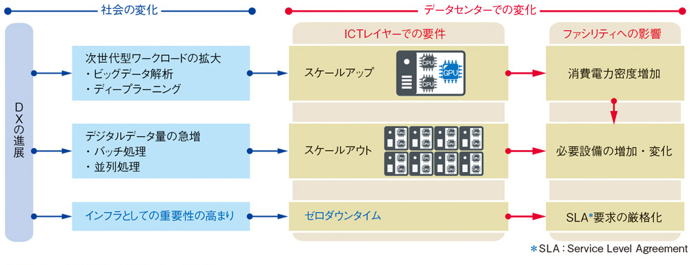図2:DXの進展とデータセンターの変化