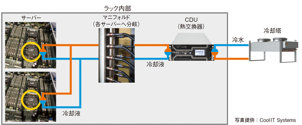 図2:液体冷却の構成例(コールドプレート方式の一例)