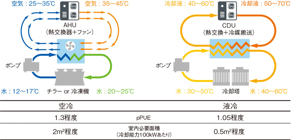 図3:空冷と液冷の比較
