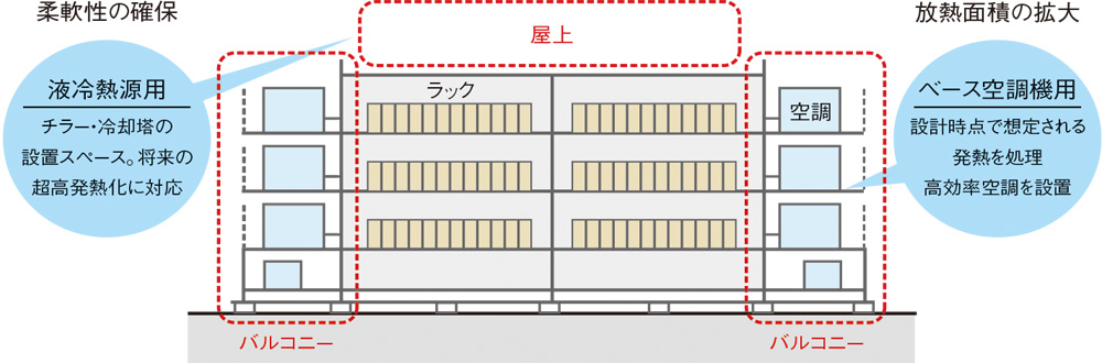 図5:NTTファシリティーズが提案する新しい設計コンセプト