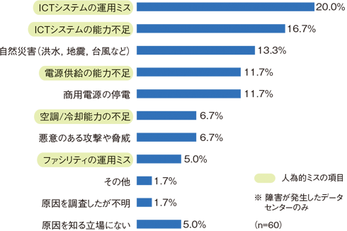 図1:データセンター障害の原因