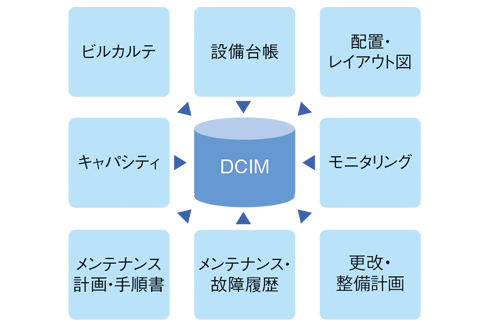 図2:NTTファシリティーズが開発したDCIMの概念図