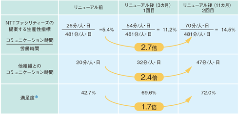 図1:リニューアルによる生産性向上効果の検証結果