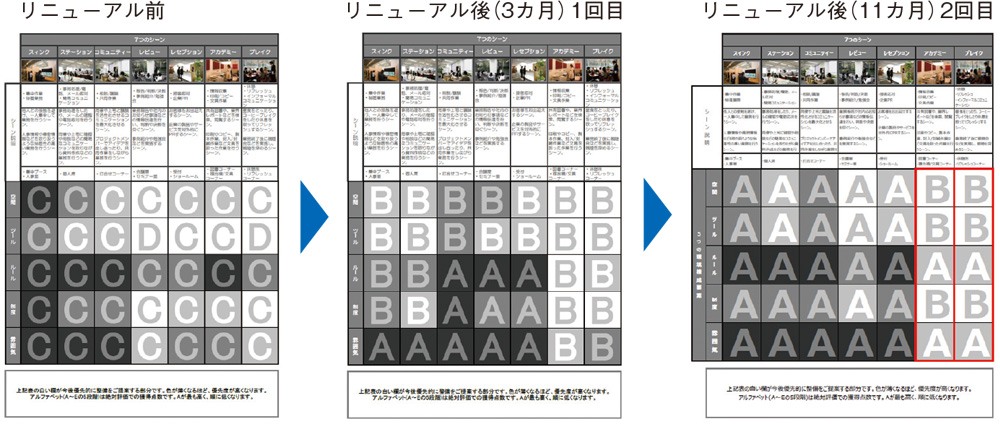 図2:主観アンケート調査(ワークスタイル診断)の結果