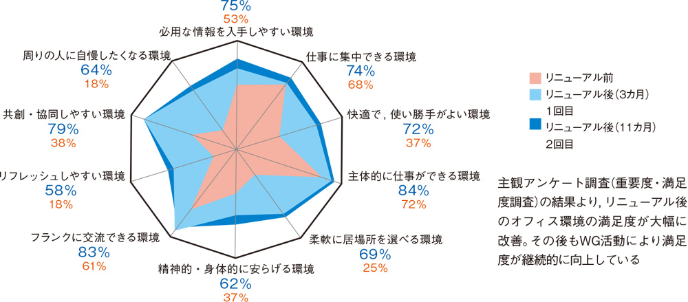 図3:重要度・満足度調査(50%が標準値。50%を下回ると不足した状態)