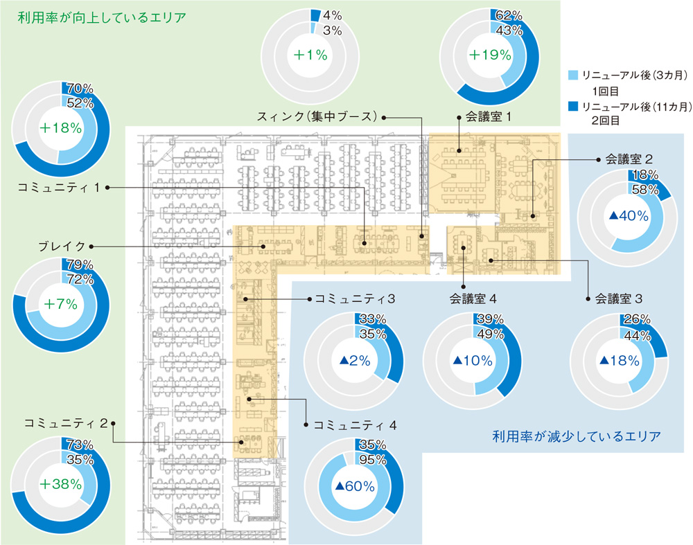 図4:コミュニケーションモニタリングシステムによる測定結果