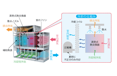 IEC(間接蒸発冷却式空調機)の概要