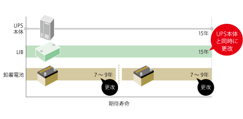 耐用年数の比較