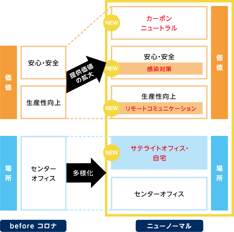 図3 これからのワークプレイスづくりのポイント