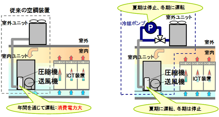 図１　従来の空調装置とFMACS®-V hybridの運転方式比較