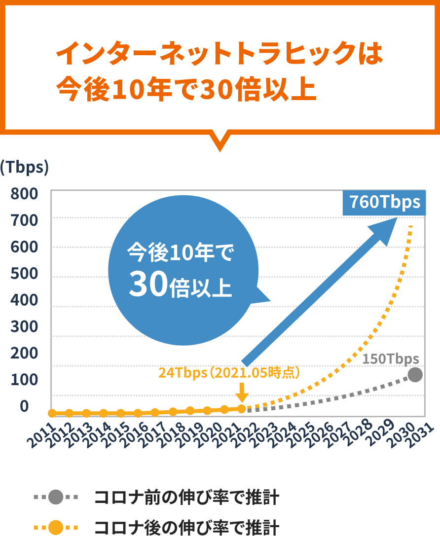 データ通信量の推移