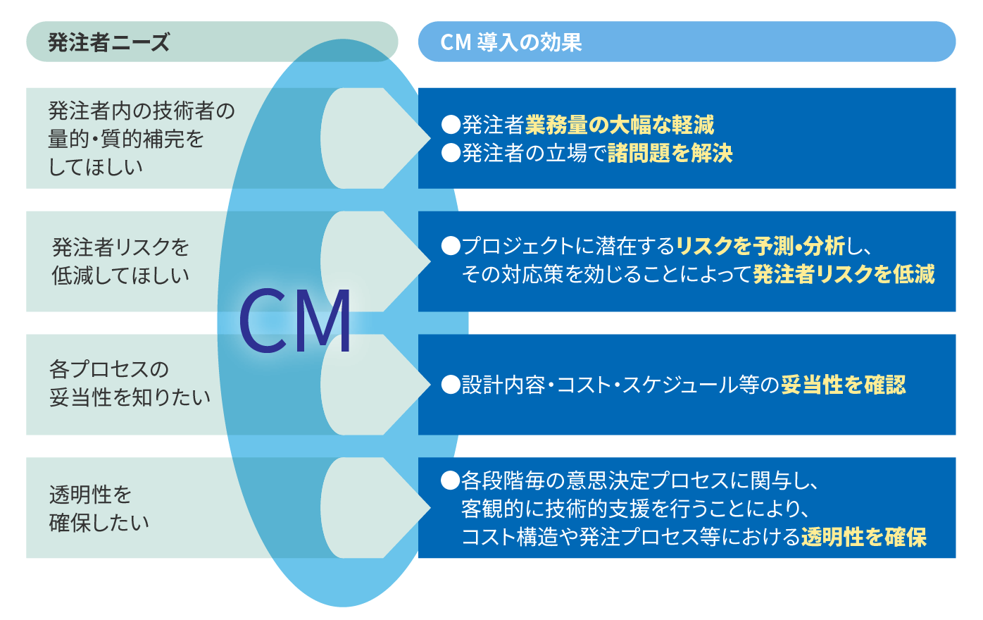 図：コンストラクションマネジメントの導入効果