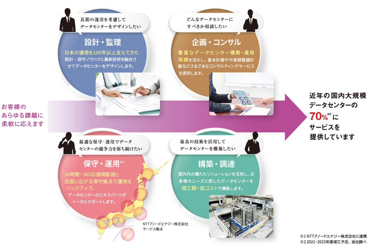 図:多角的なソリューションで、あらゆる課題に柔軟に対応