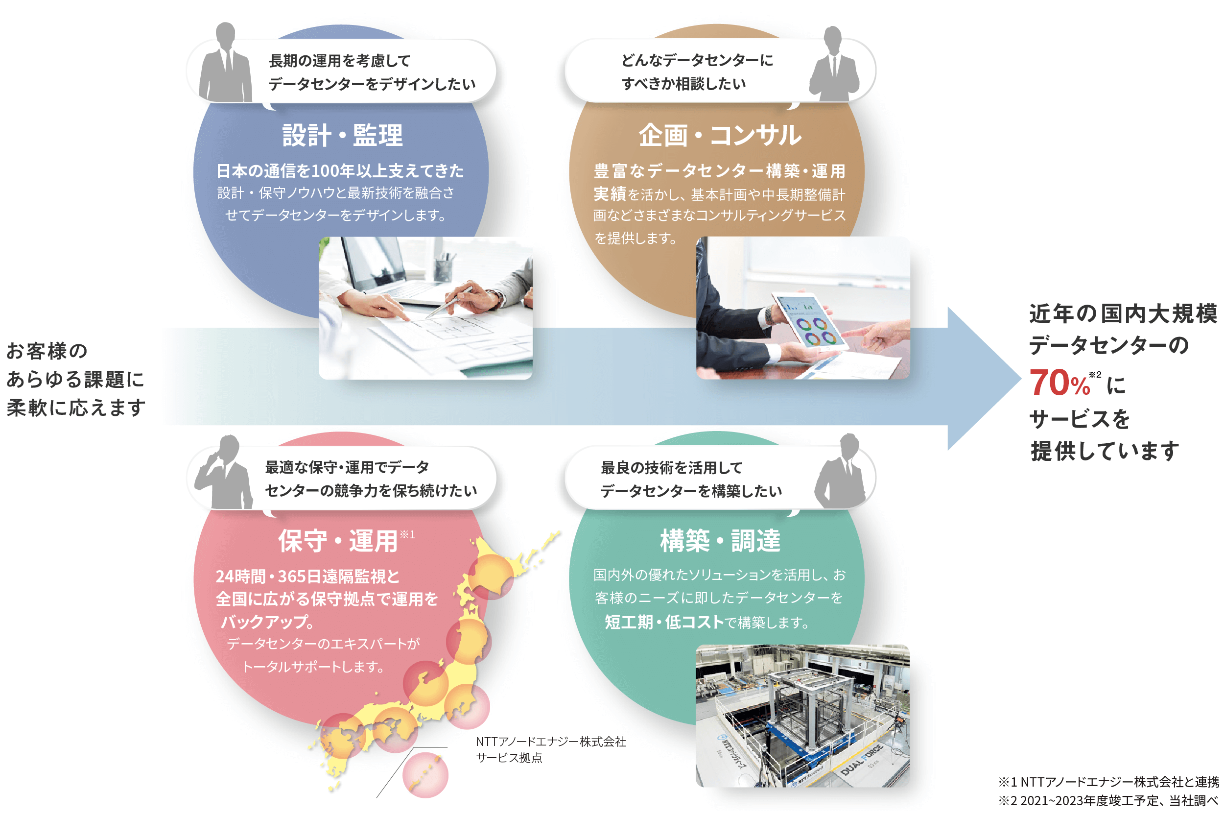 図：多角的なソリューションで、あらゆる課題に柔軟に対応