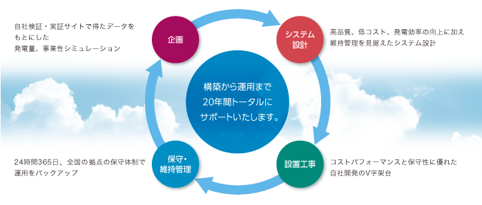 図:太陽光発電システムの運用サイクルイメージイラスト