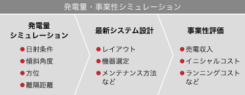 図:発電量・事業性シュミレーションフロー図