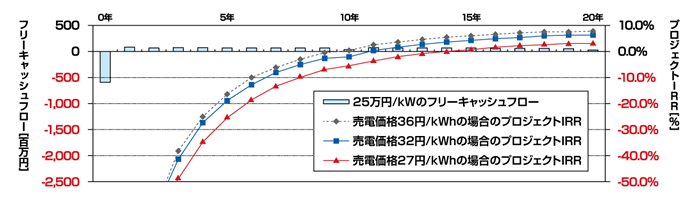 図:事業性評価例:フリーキャッシュフローとIRR