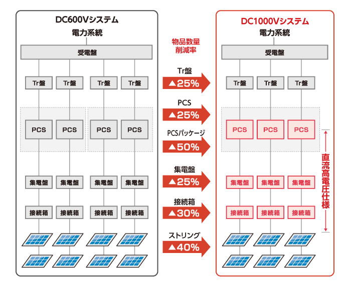 図:DC1000Vシステム導入時のコスト削減イメージ図