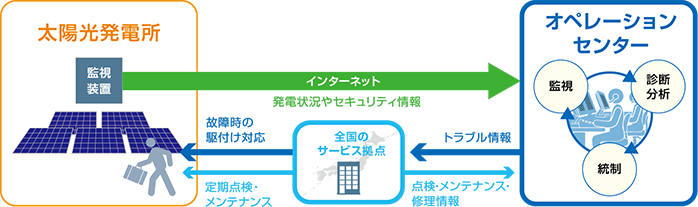 図:太陽光発電所設備・保守サービスイメージ図