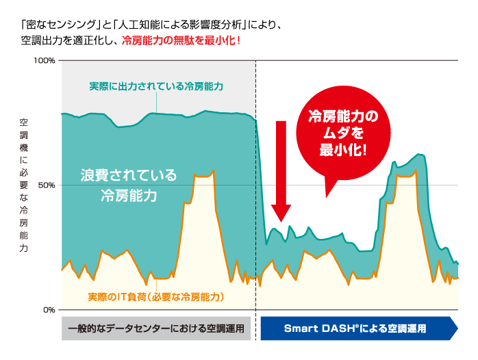 空調消費電力を最大30%削減するイメージ図