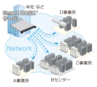 mini DASH(小規模データセンター用)の説明図