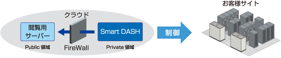 例1：サーバー室の空調機をクラウドからAI制御の図