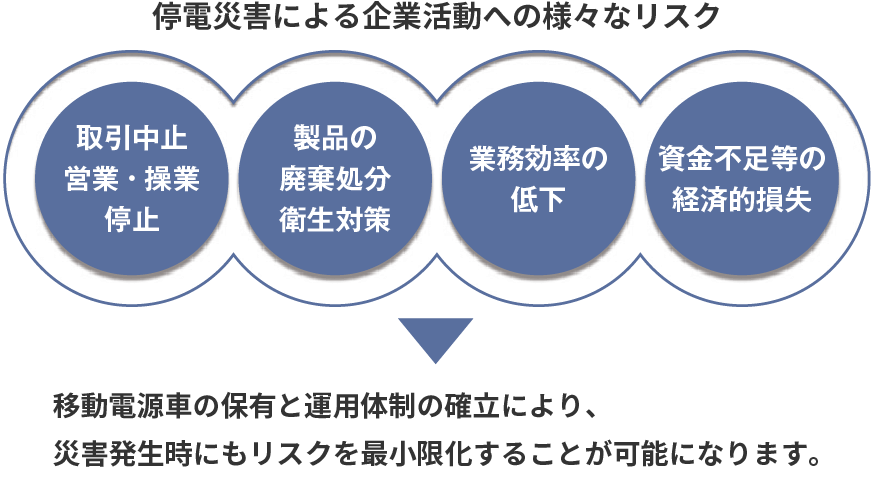 停電災害による企業活動への様々なリスク