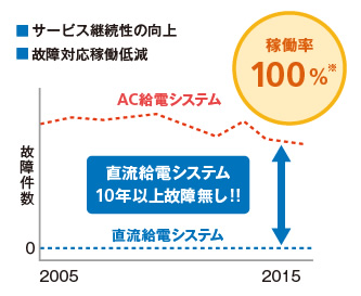 これまで故障件数無し、稼働率100％を継続中の図
