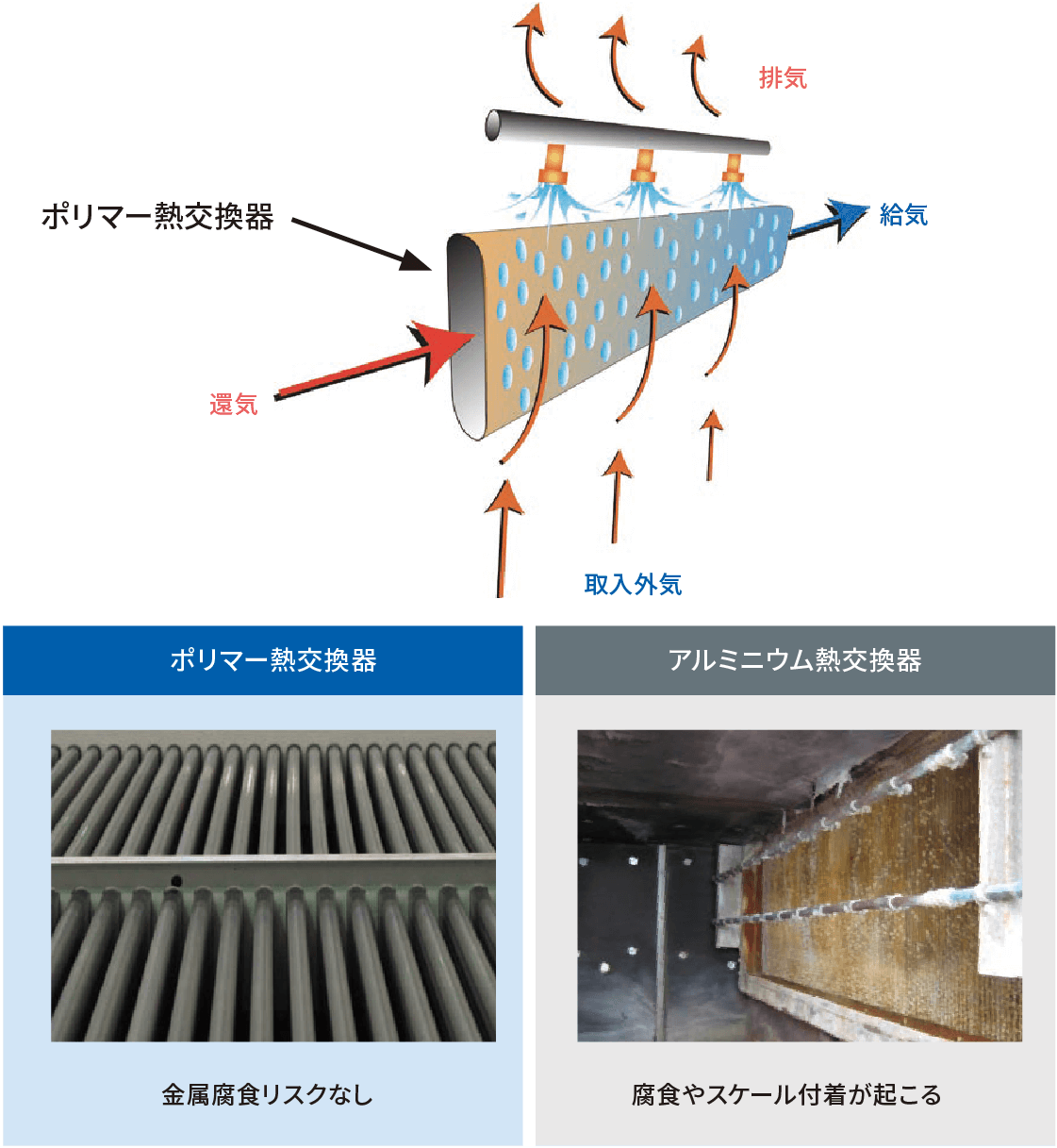 図：高いロバスト性と熱交換率を両立イメージ