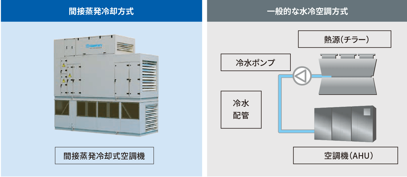 図：間接蒸発冷却方式と一般的な水冷空調方式