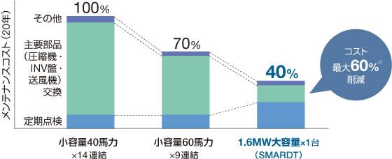 図:マグネット軸受・オイルフリー圧縮機と大容量化による低メンテナンスコスト
