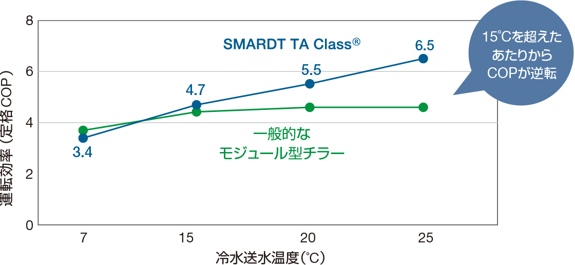 冷水送水温度20°C条件における優れた省エネルギー性能